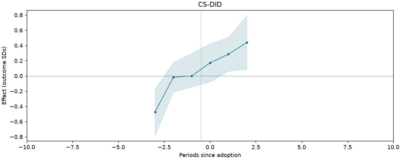 CS-DID event study