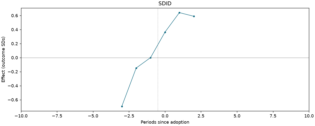 SDID event study