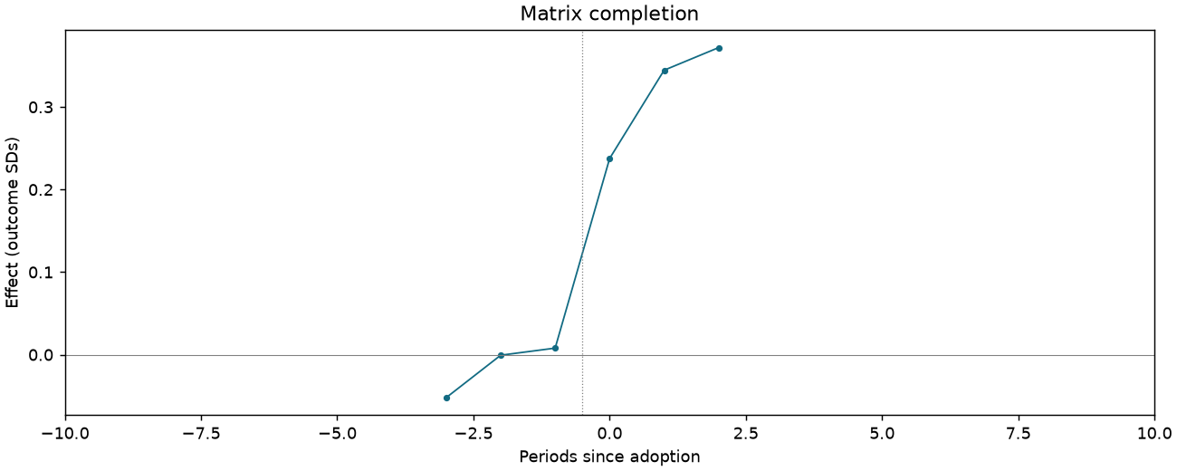 Matrix completion event study