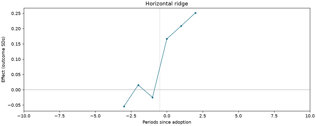 Horizontal ridge event study