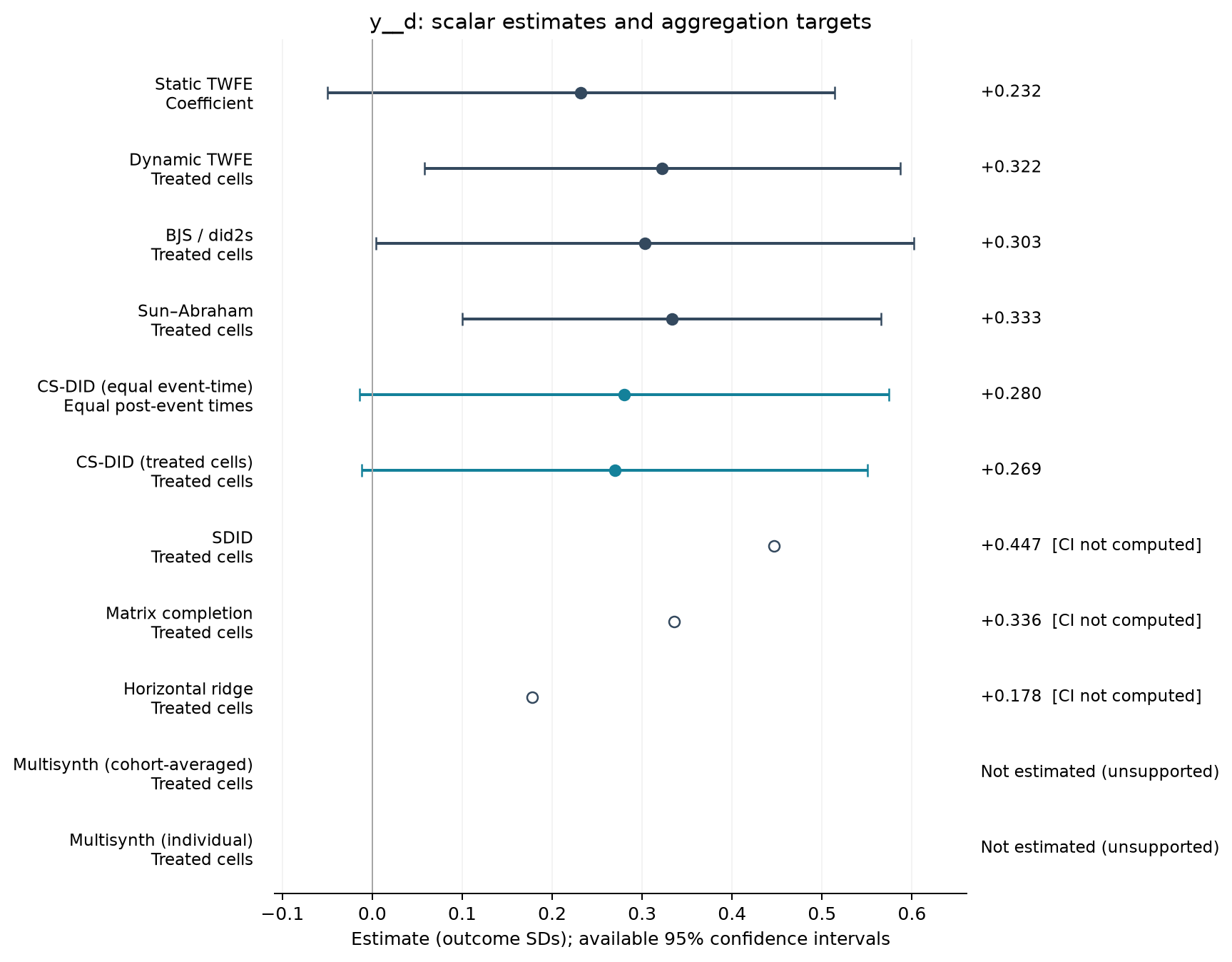 S01-P014: point estimates, targets and available 95% intervals