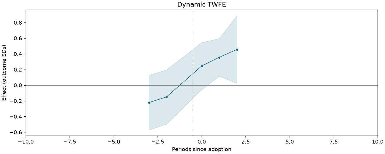 Dynamic TWFE event study
