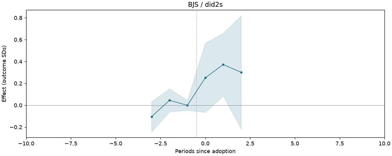 BJS / did2s event study