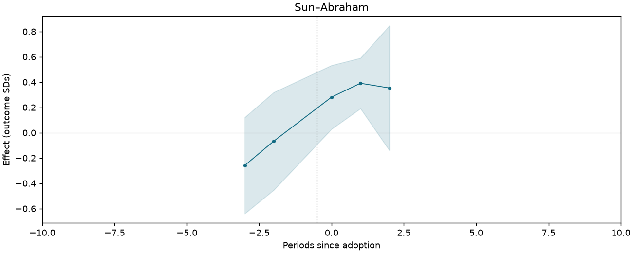 Sun–Abraham event study