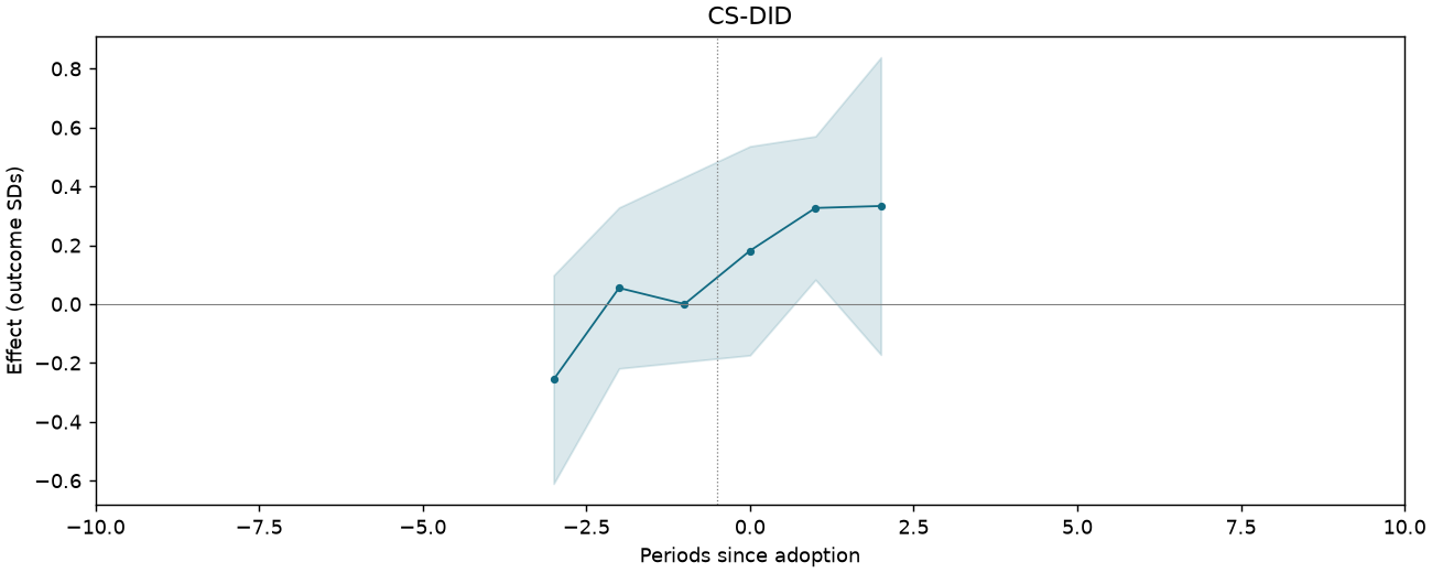 CS-DID event study