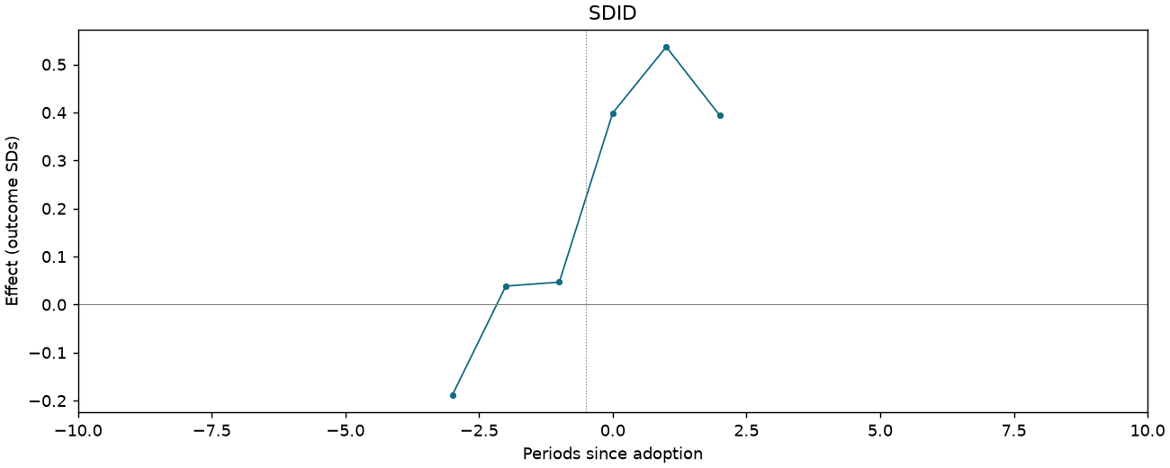 SDID event study