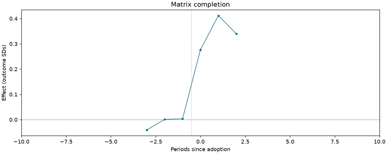 Matrix completion event study
