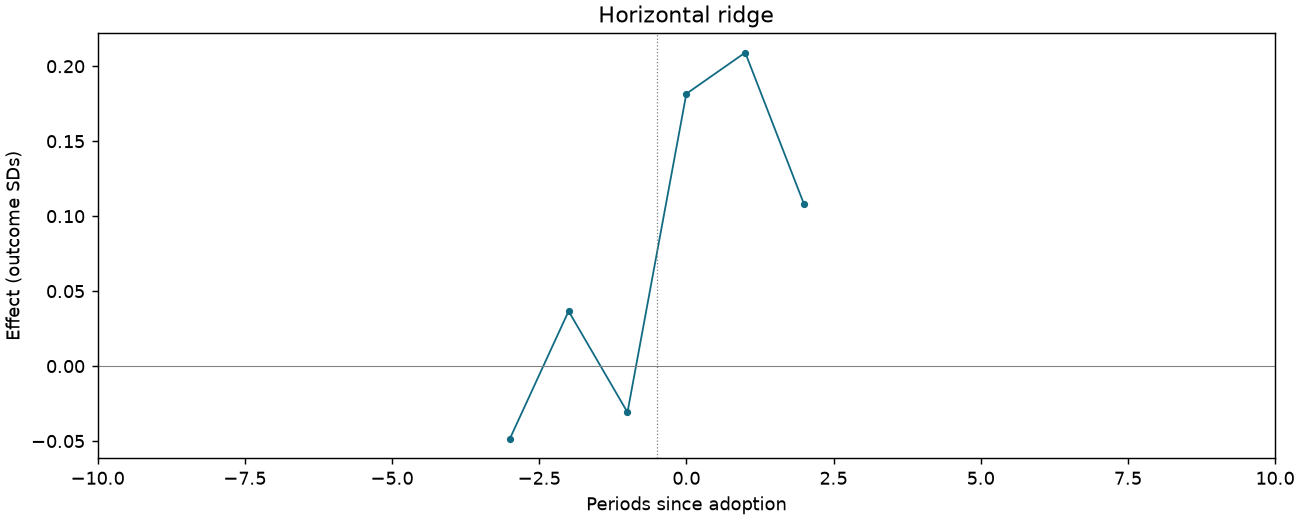 Horizontal ridge event study