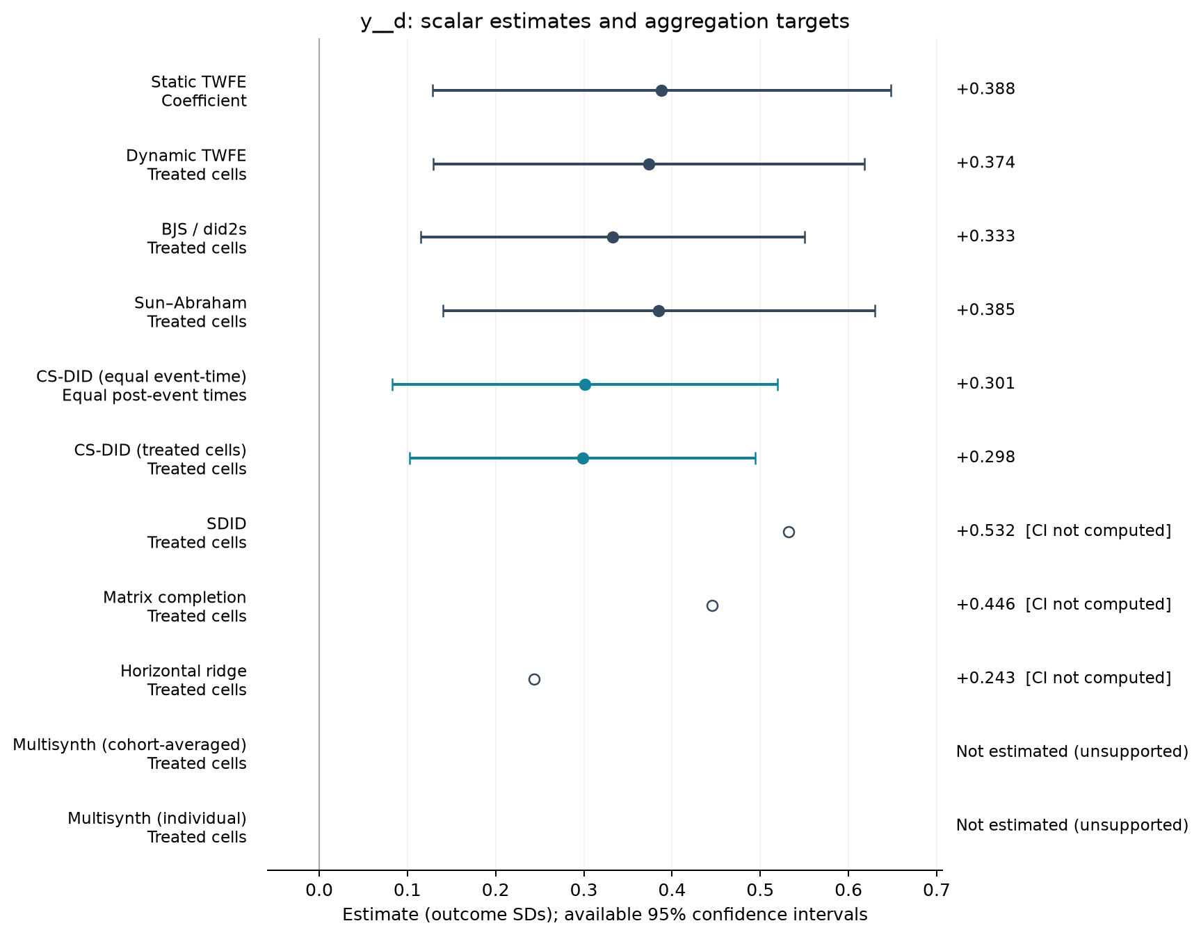 S01-P015: point estimates, targets and available 95% intervals