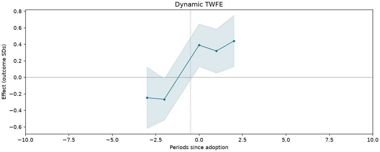 Dynamic TWFE event study