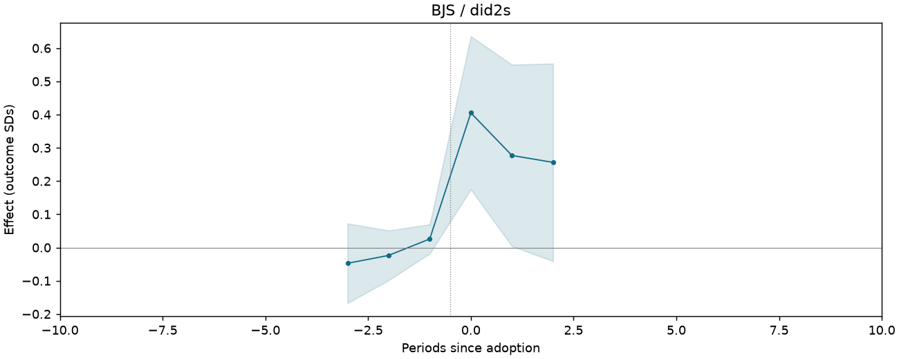 BJS / did2s event study