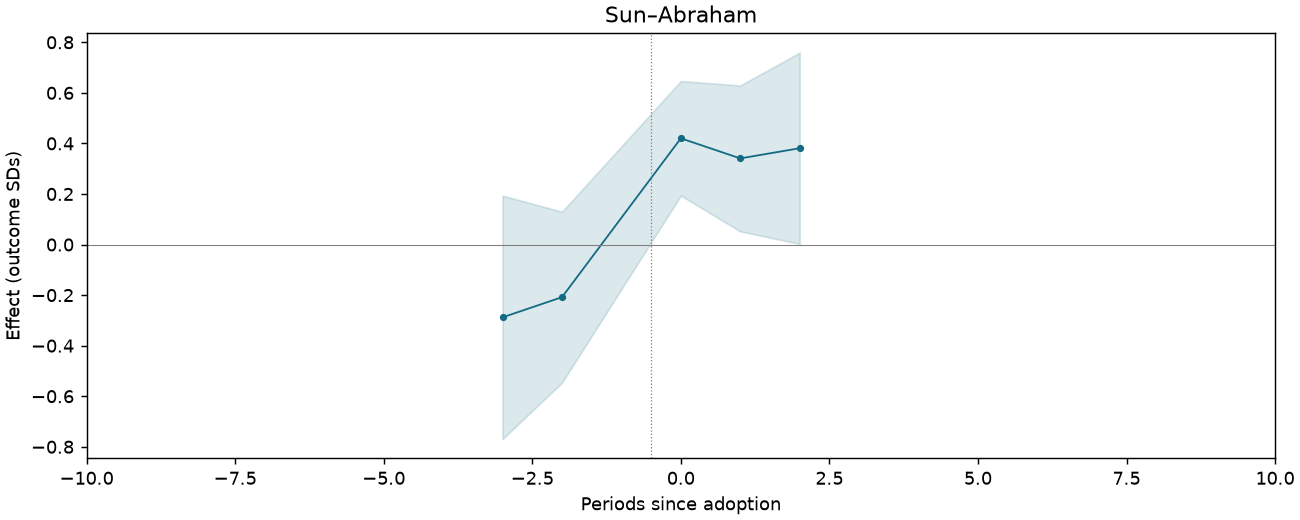 Sun–Abraham event study