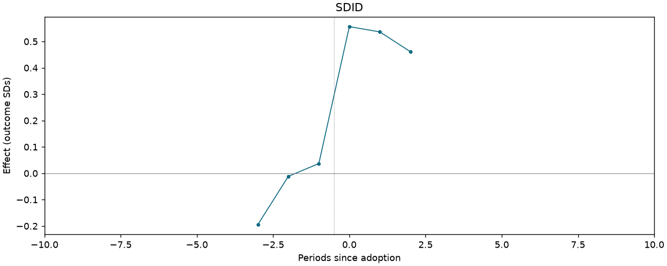 SDID event study