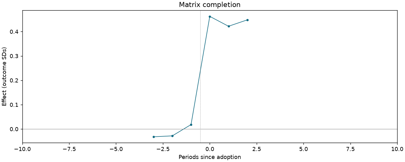 Matrix completion event study