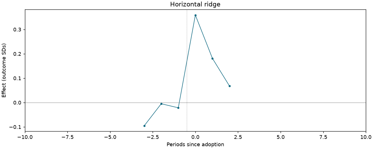 Horizontal ridge event study
