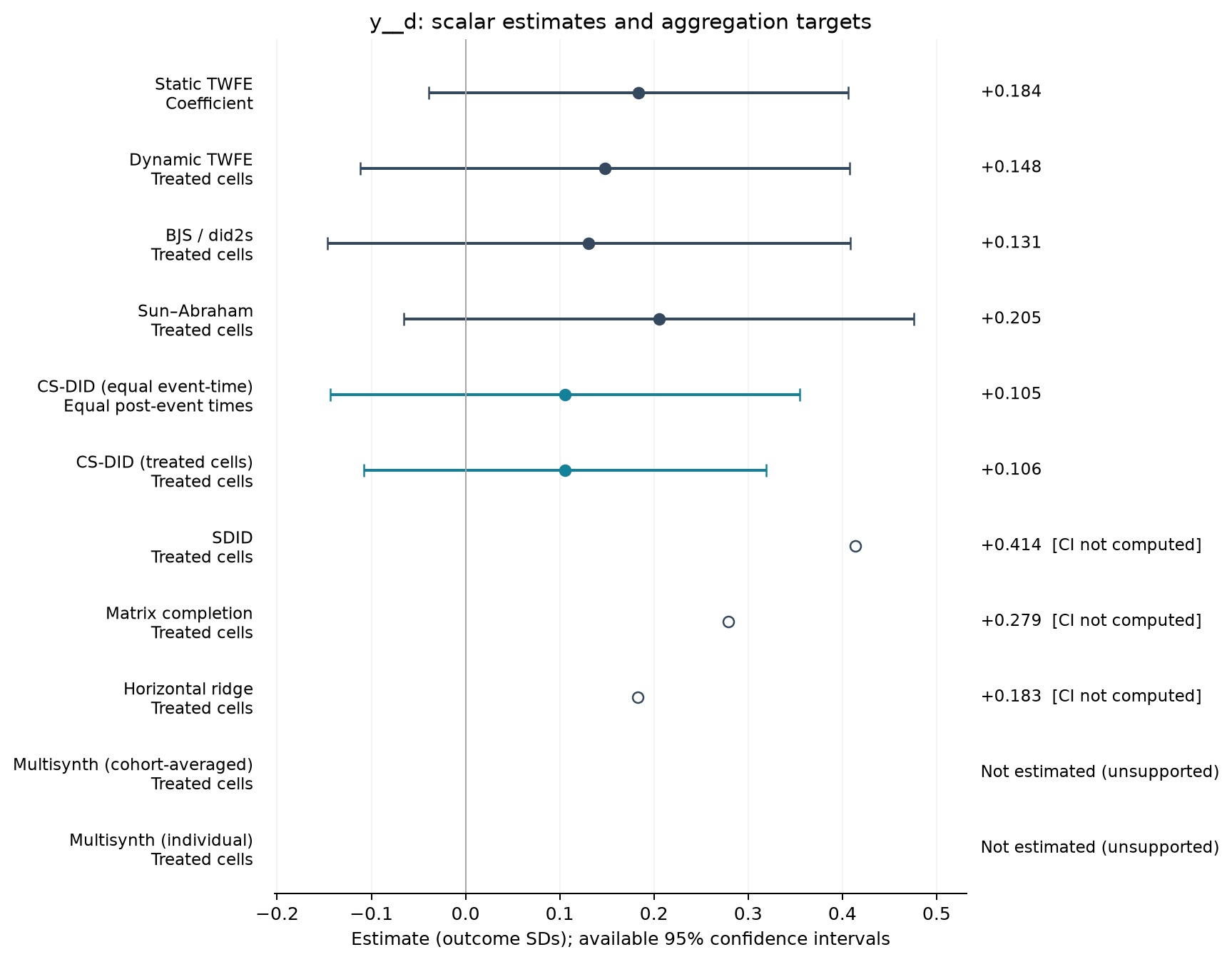 S01-P016: point estimates, targets and available 95% intervals