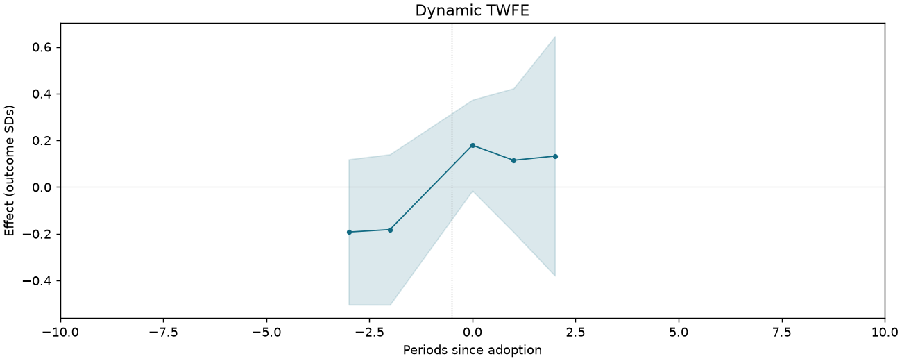 Dynamic TWFE event study