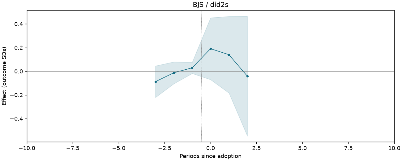 BJS / did2s event study