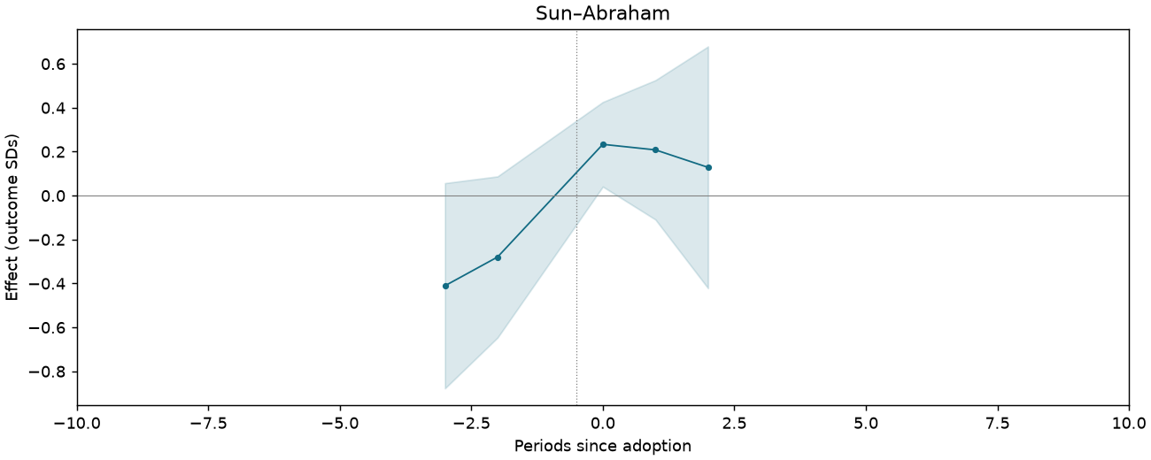 Sun–Abraham event study