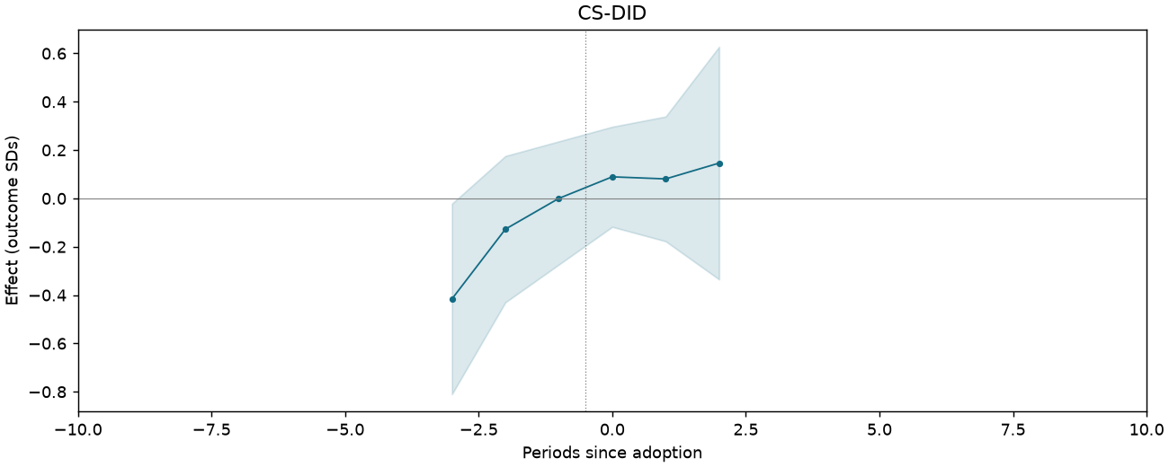 CS-DID event study