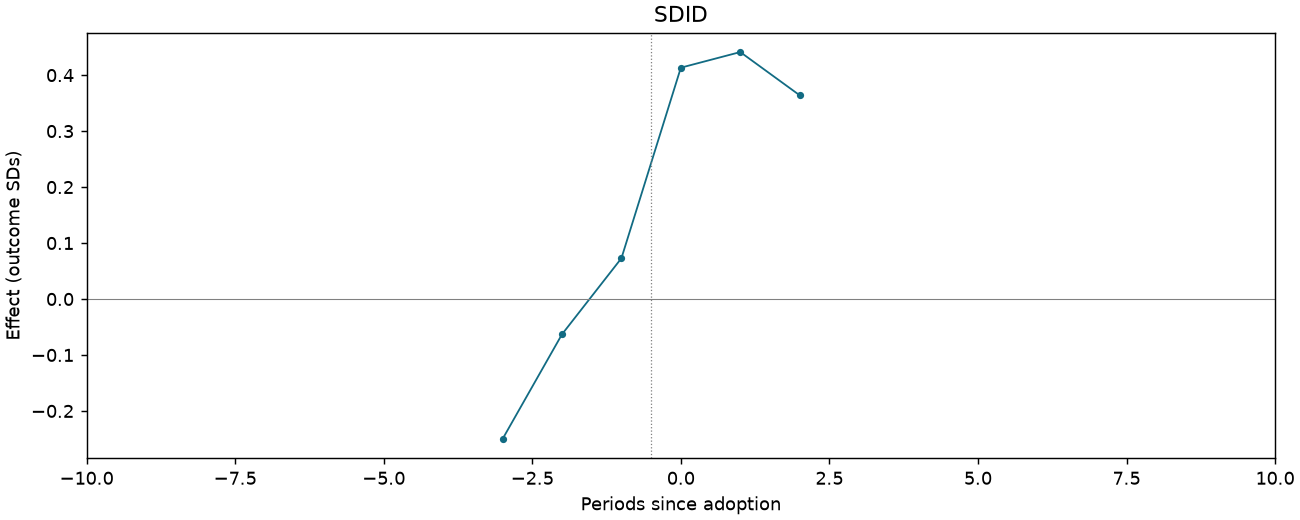 SDID event study