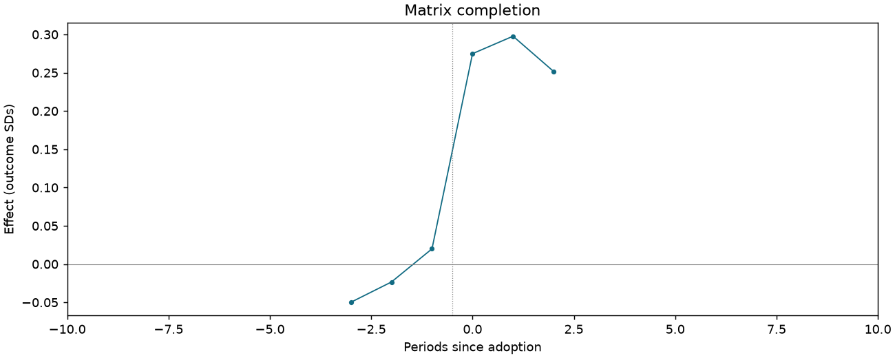 Matrix completion event study