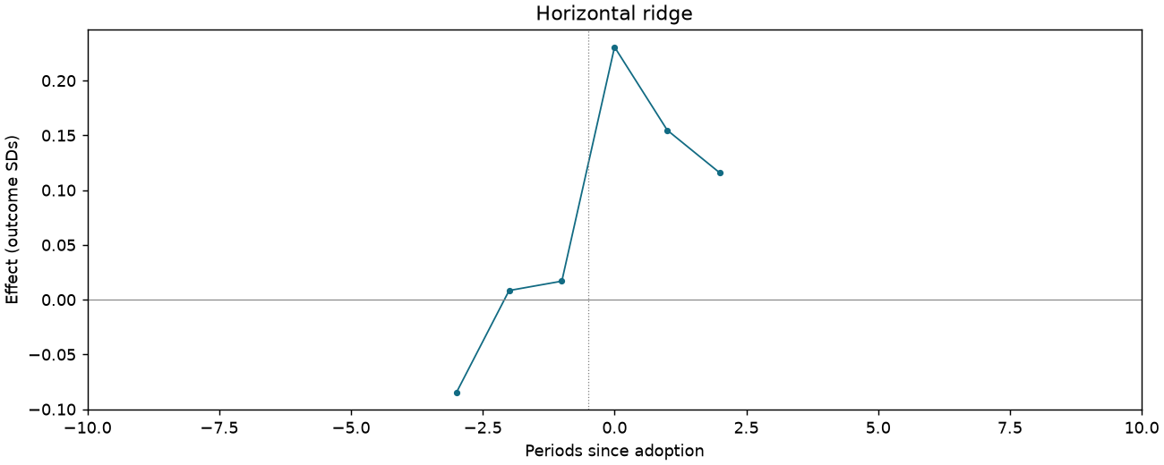 Horizontal ridge event study