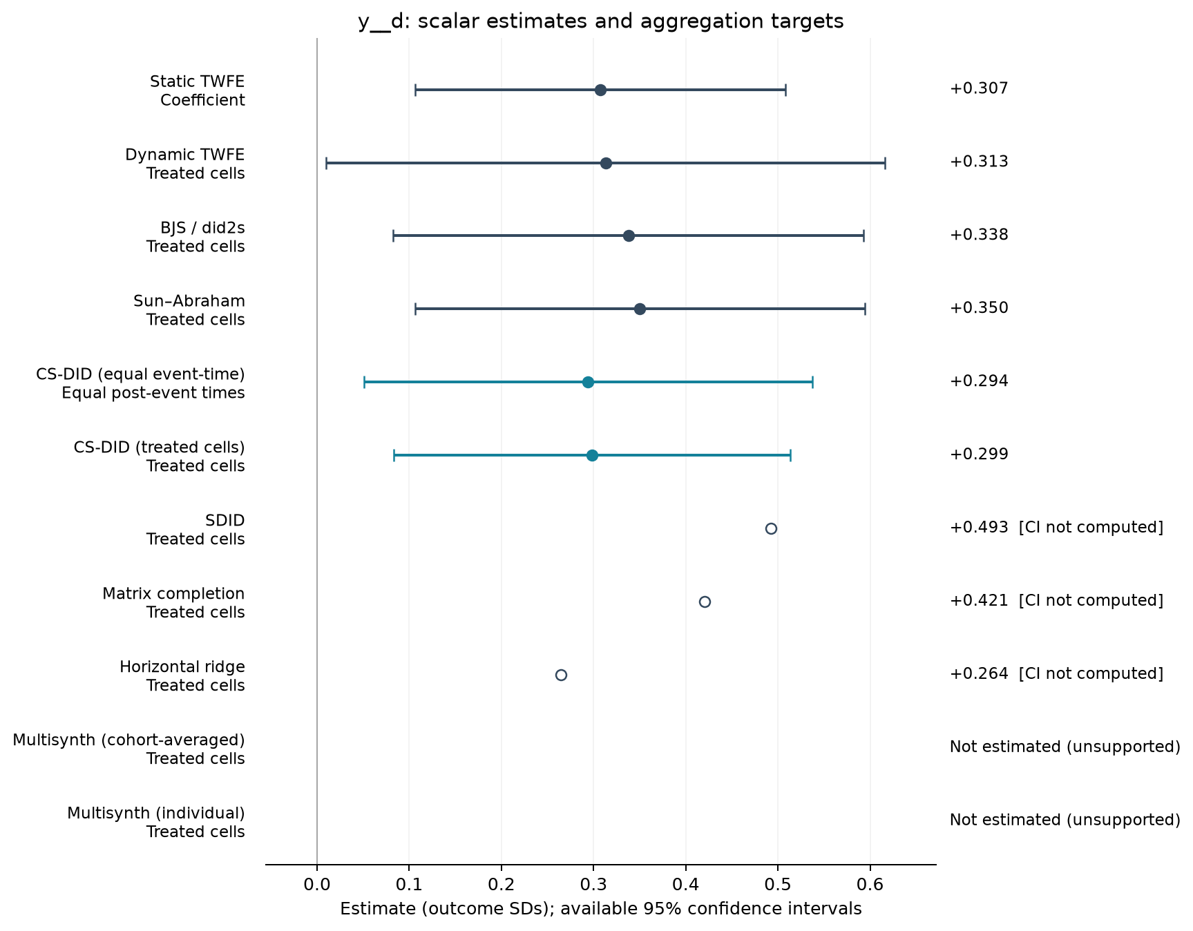 S01-P017: point estimates, targets and available 95% intervals