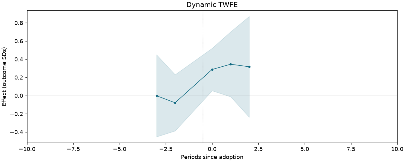 Dynamic TWFE event study