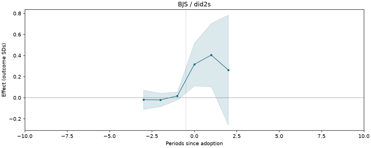 BJS / did2s event study