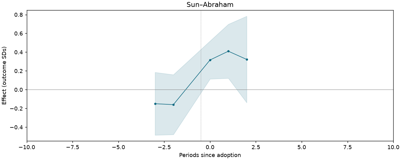 Sun–Abraham event study