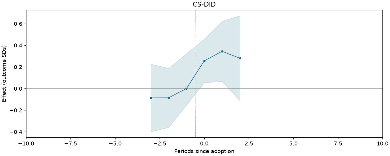 CS-DID event study