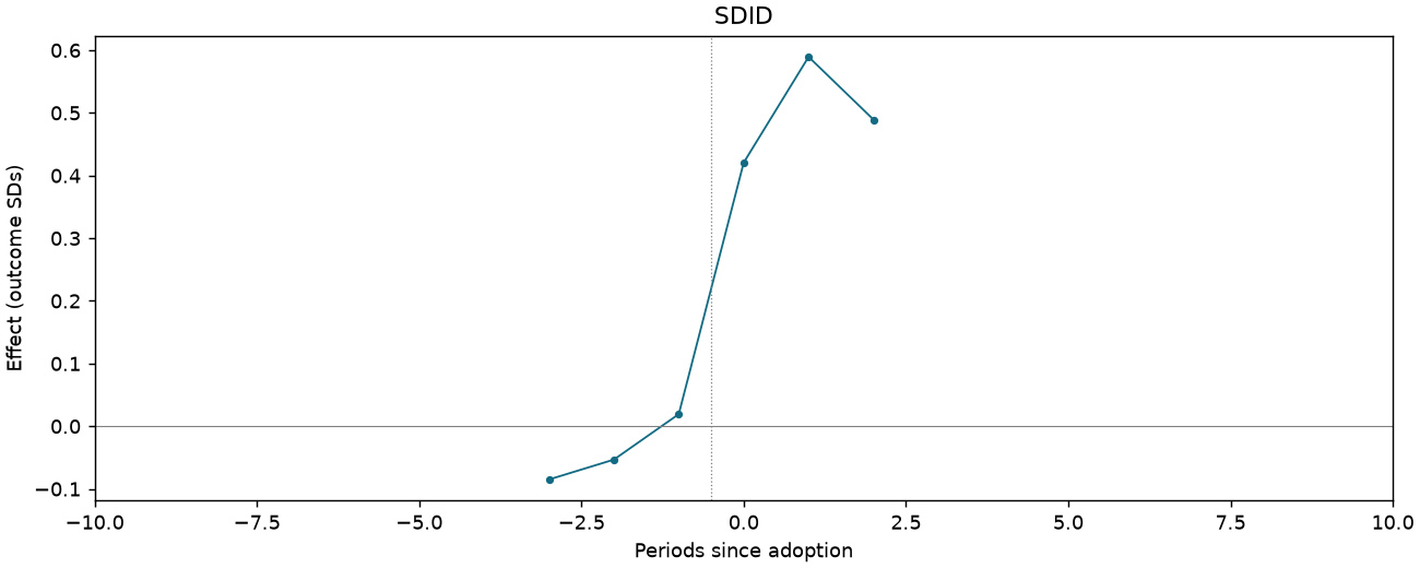 SDID event study