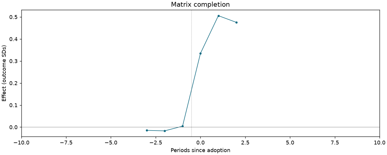 Matrix completion event study