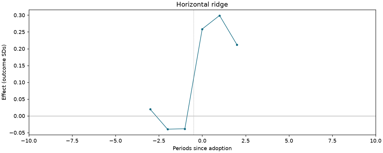 Horizontal ridge event study