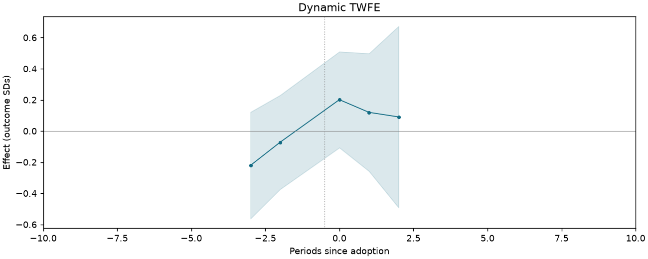 Dynamic TWFE event study
