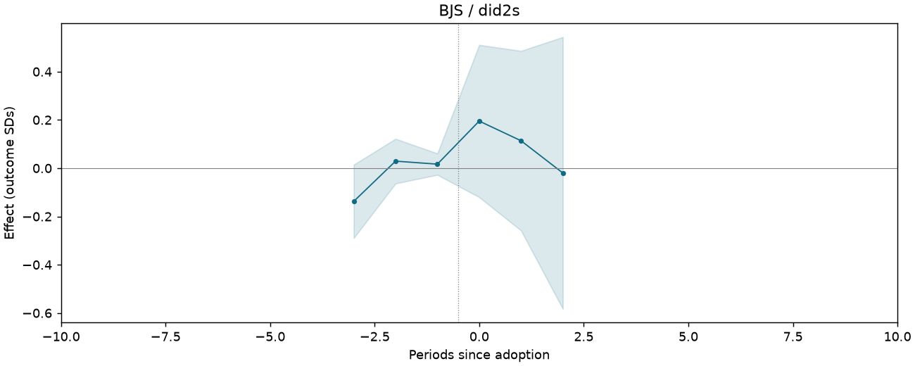 BJS / did2s event study
