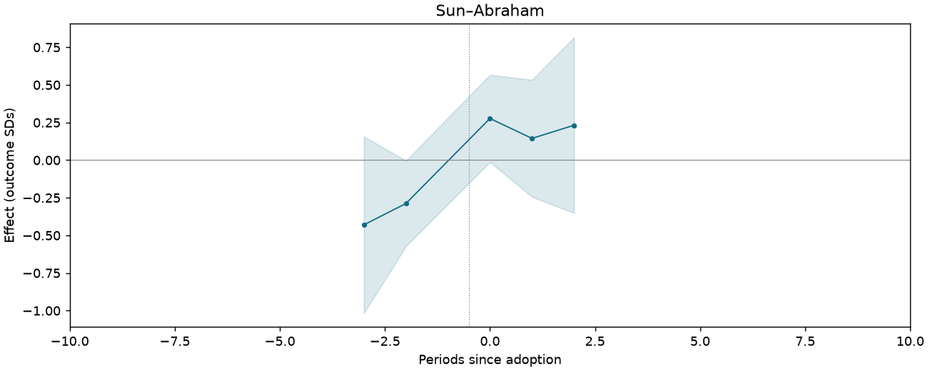 Sun–Abraham event study