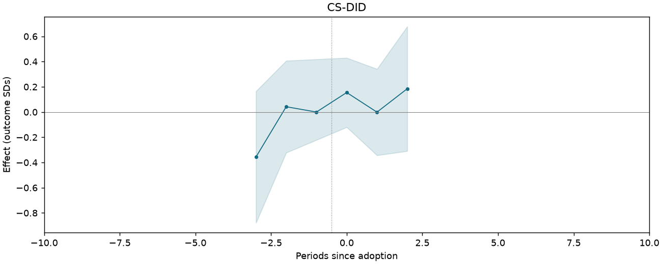 CS-DID event study