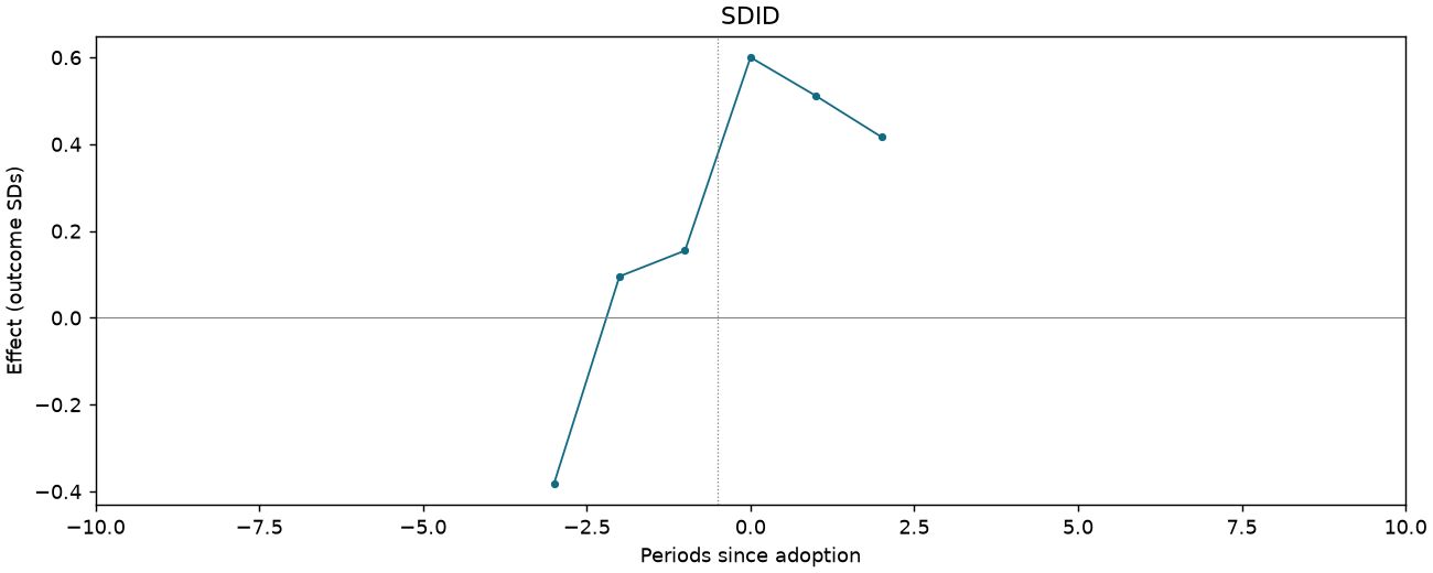 SDID event study