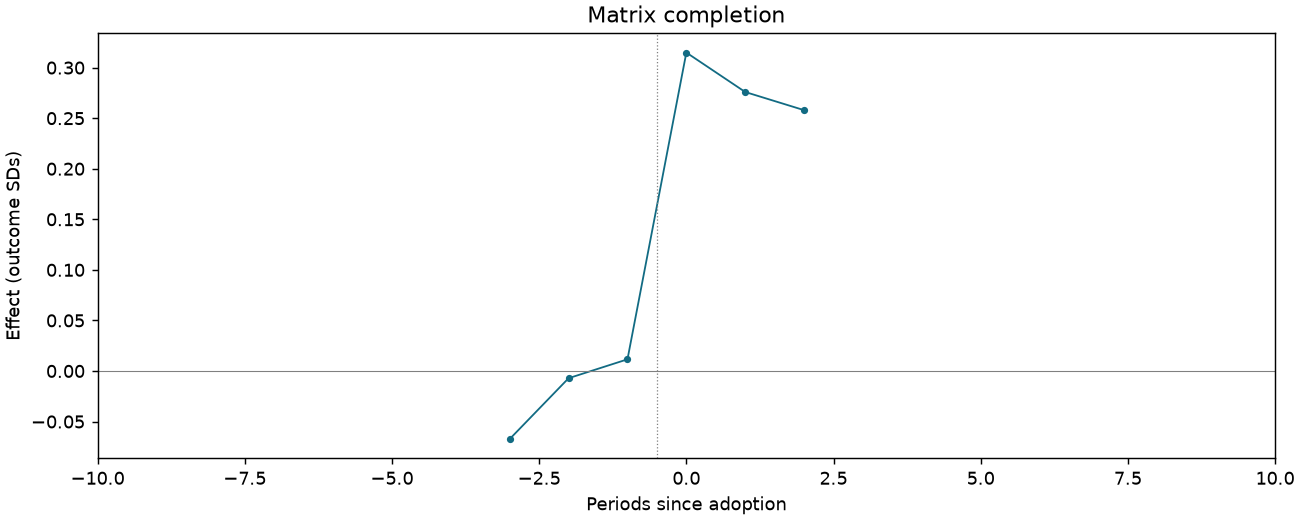 Matrix completion event study