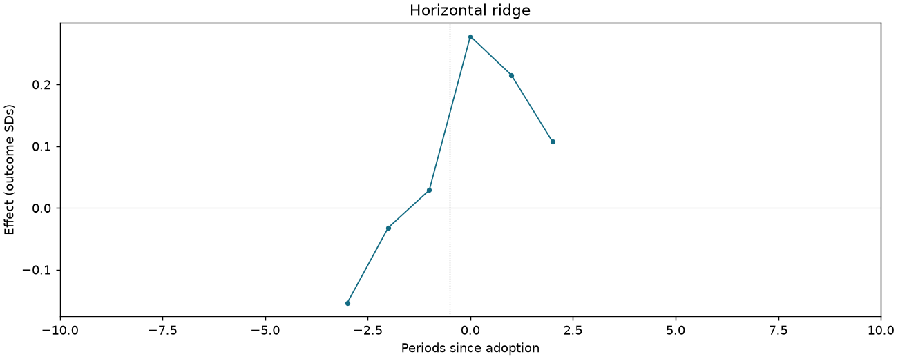 Horizontal ridge event study