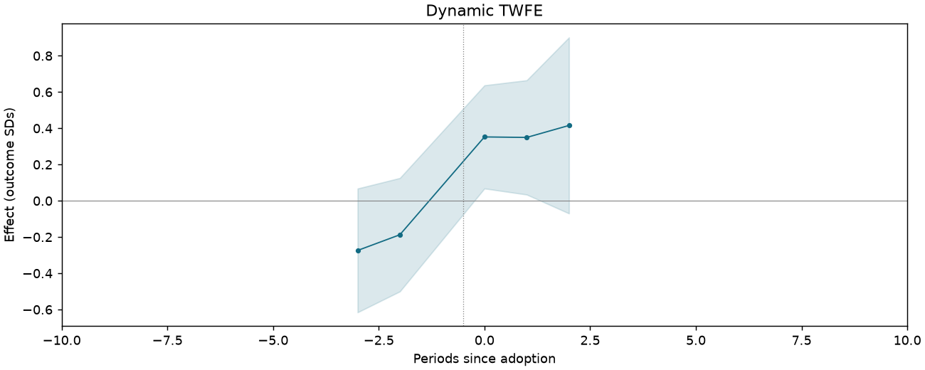 Dynamic TWFE event study