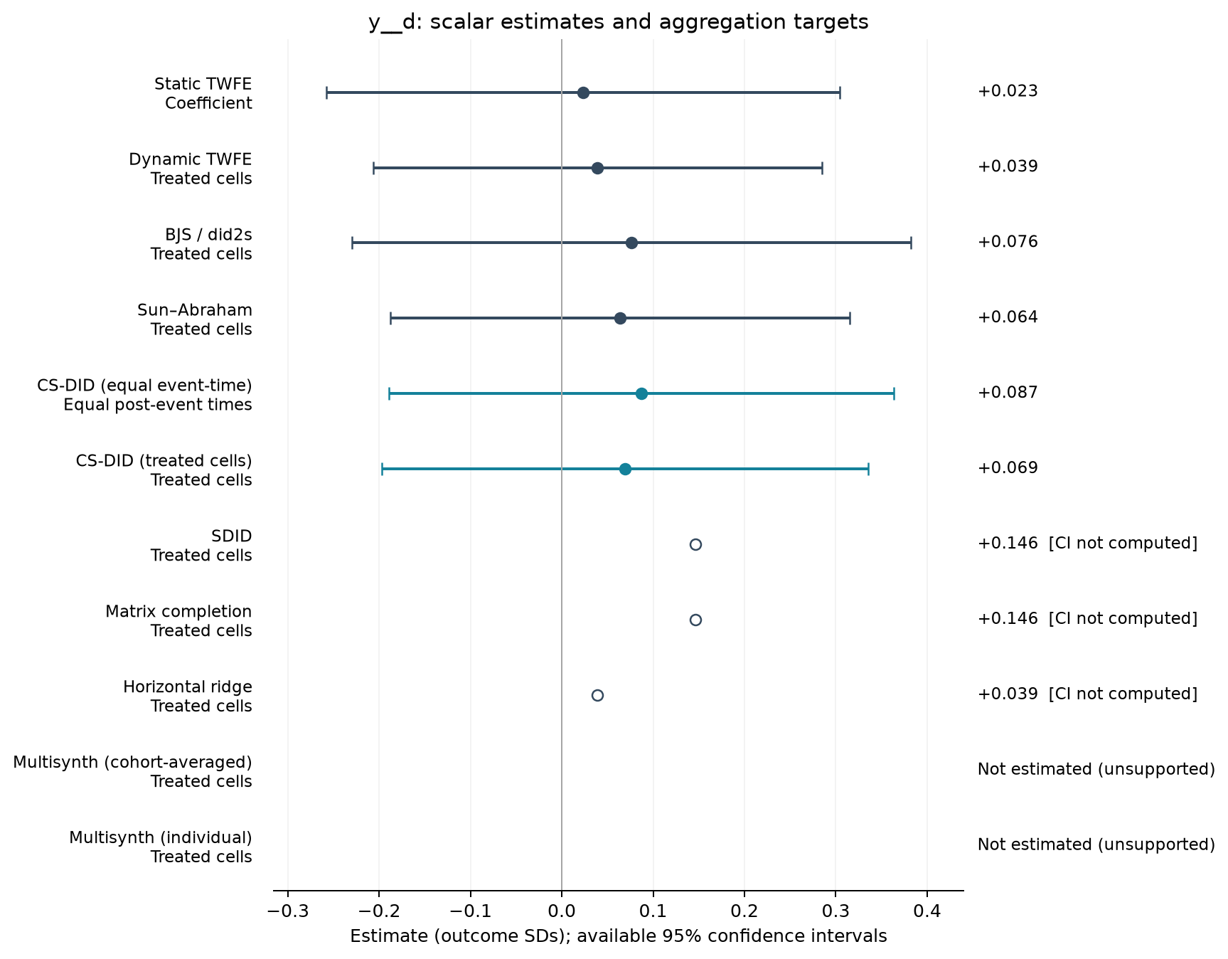 S01-P020: point estimates, targets and available 95% intervals