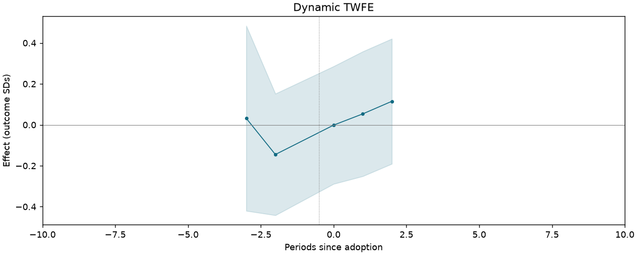 Dynamic TWFE event study