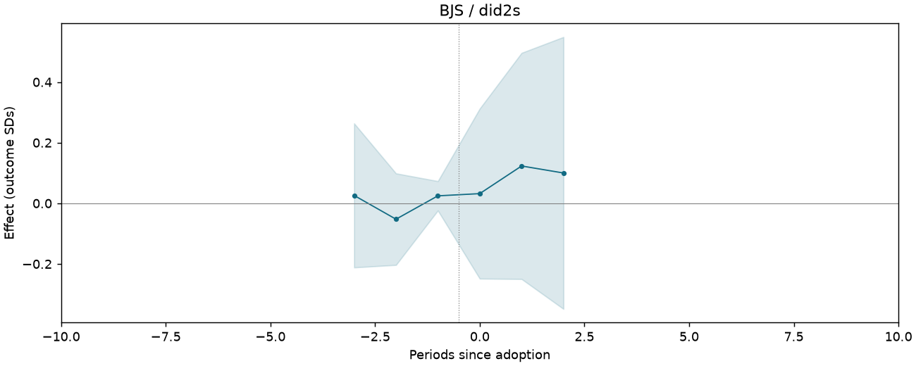 BJS / did2s event study