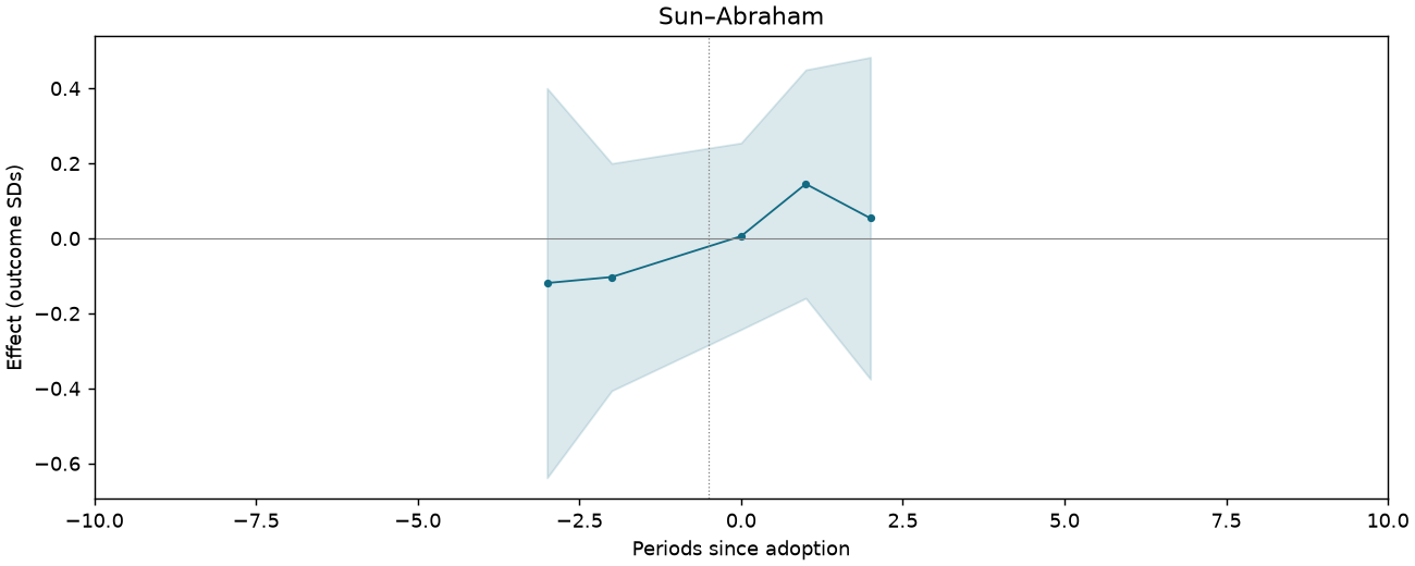 Sun–Abraham event study