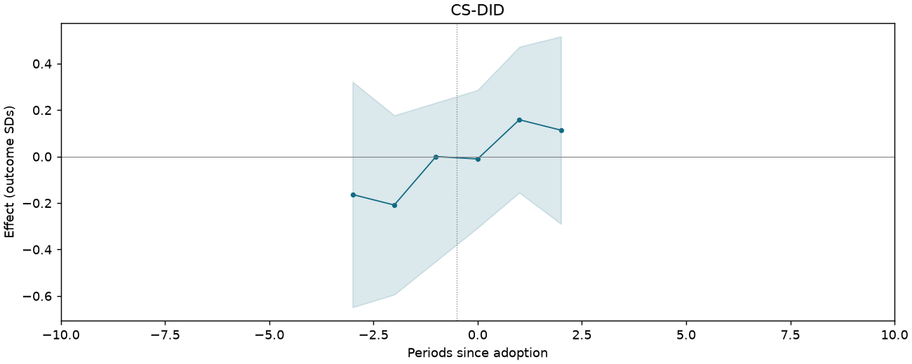 CS-DID event study
