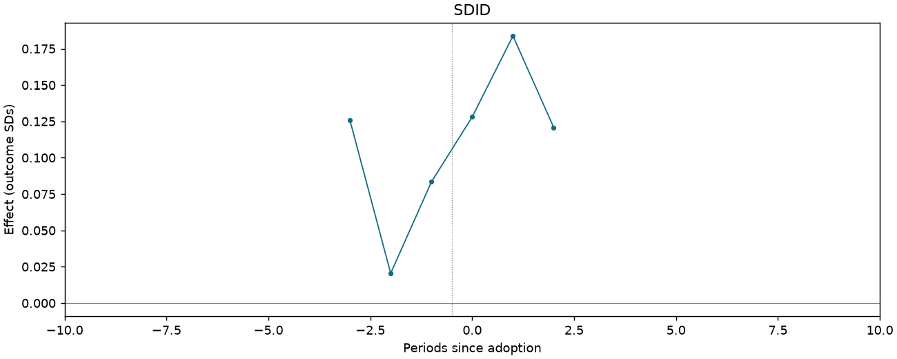 SDID event study