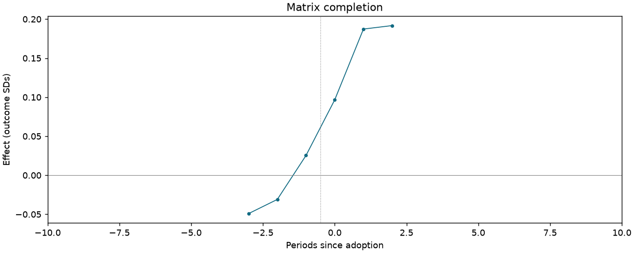 Matrix completion event study